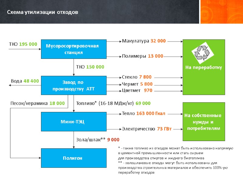 Схема утилизации отходов    Мусоросортировочная  станция Макулатура 32 000 ТКО 195